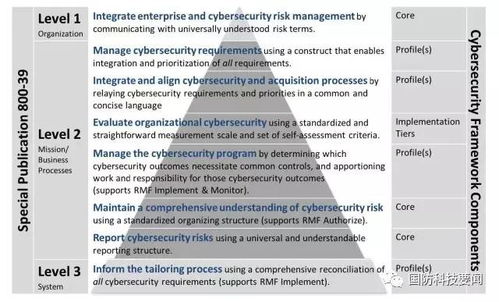 美国家标准与技术研究院发布网络安全框架指南草案 强化网络技术研究的战略指引