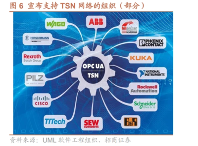 时间敏感网络 驱动工业与车载领域网络升级的关键技术