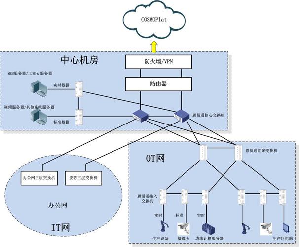 海尔滚筒洗衣机工厂 基于IND网络的IDN技术网络拓扑与应用实践